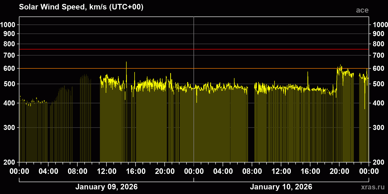 Solar wind speed