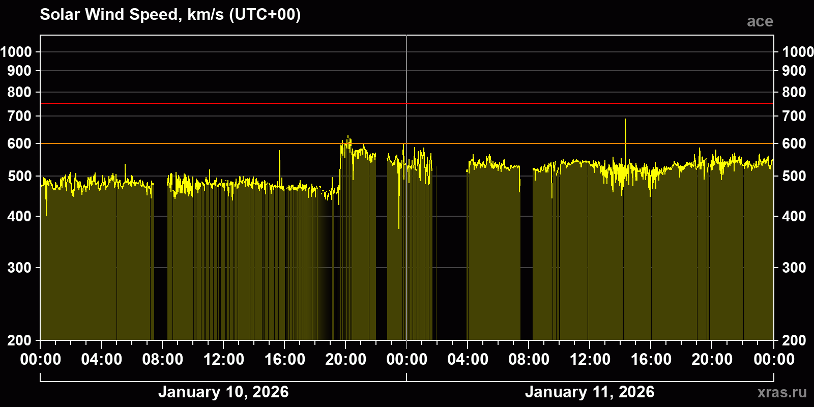 Solar wind speed