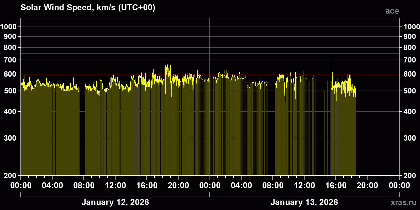Solar wind speed