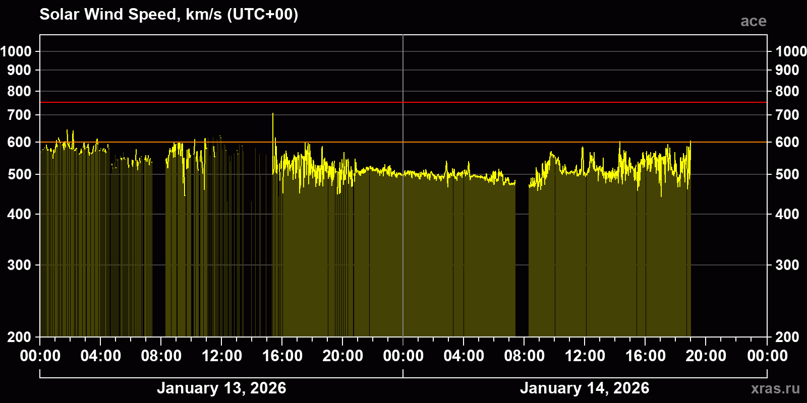Solar wind speed