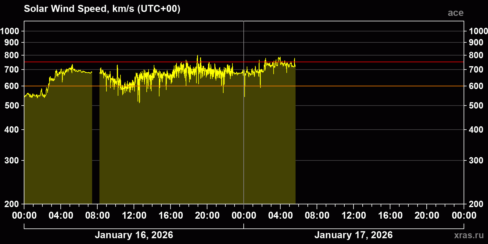 Solar wind speed