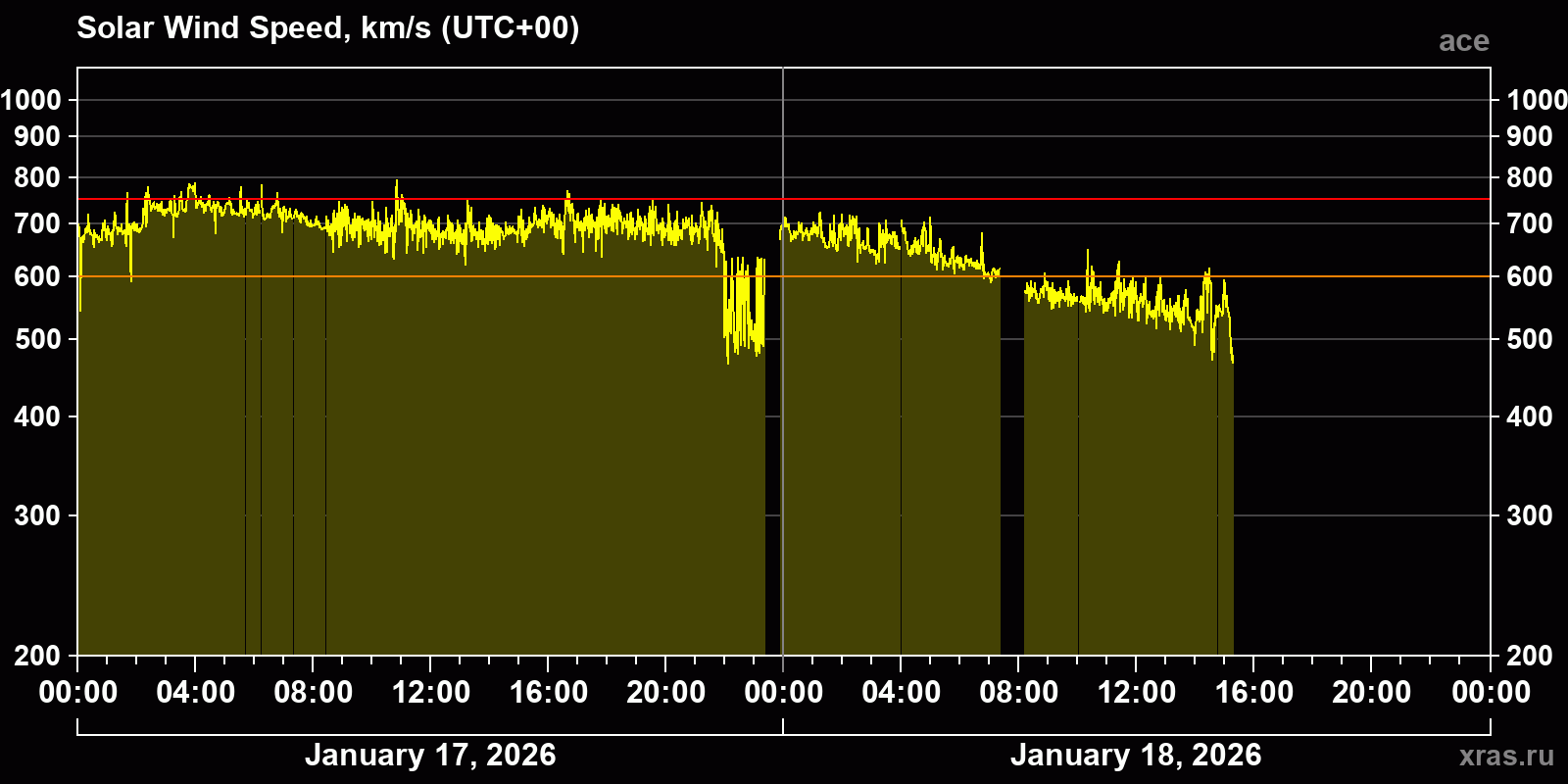 Solar wind speed