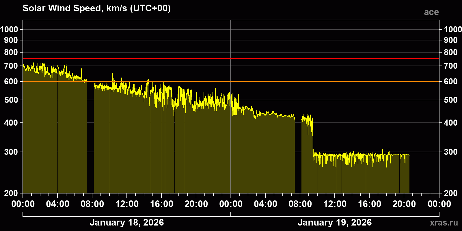 Solar wind speed