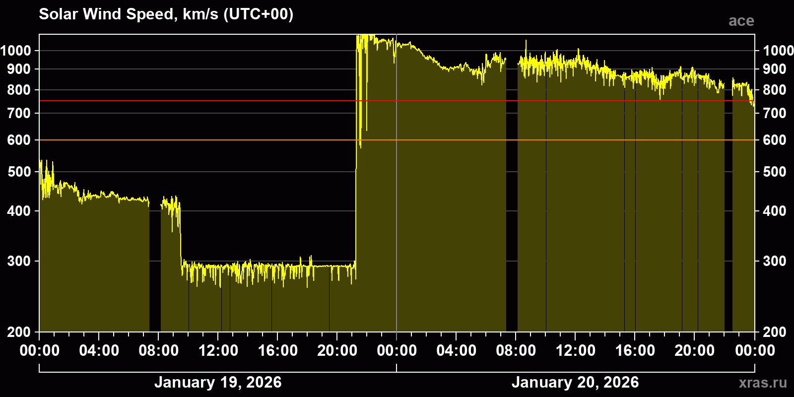 Solar wind speed