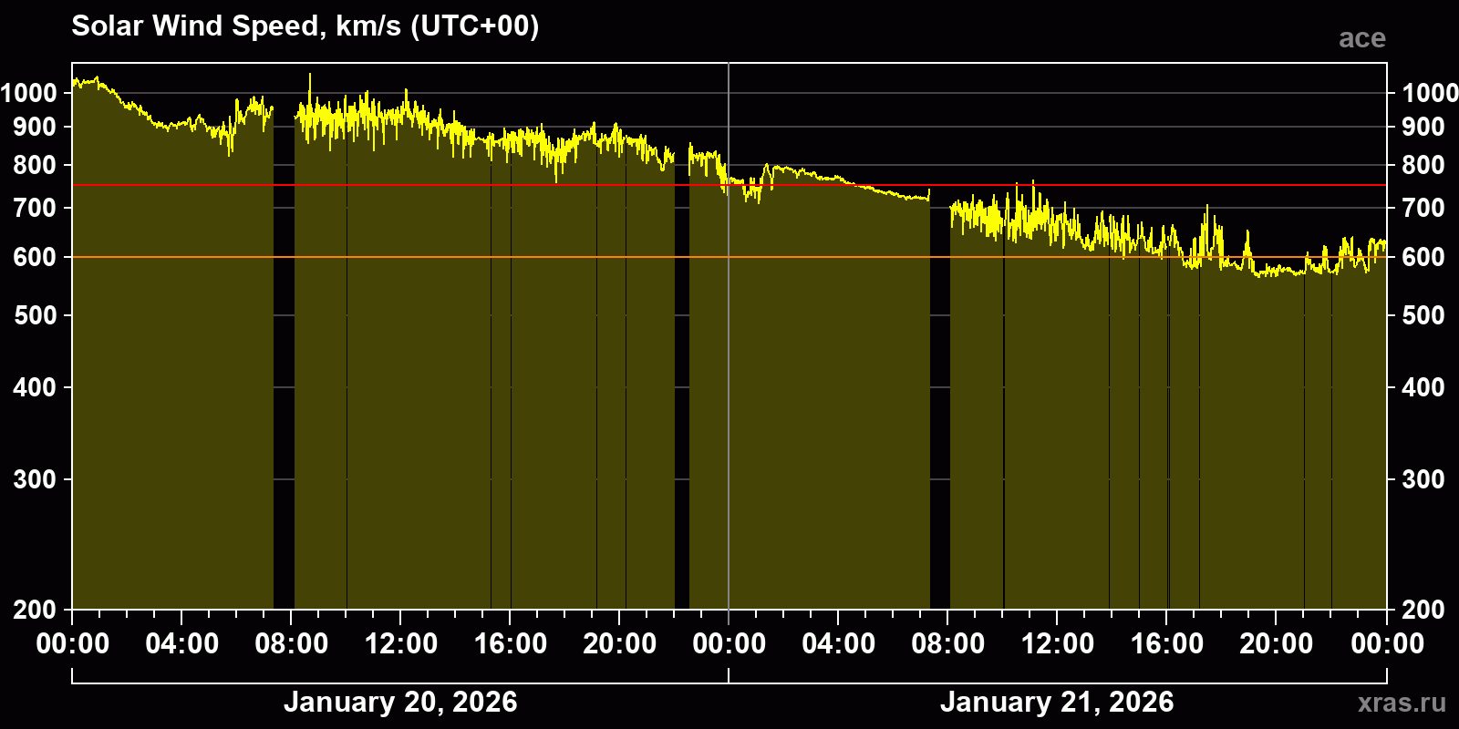 Solar wind speed