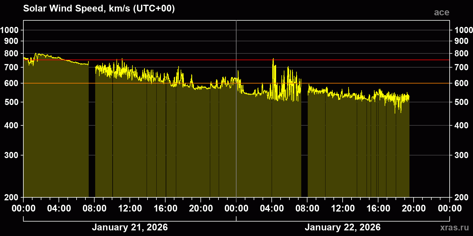 Solar wind speed