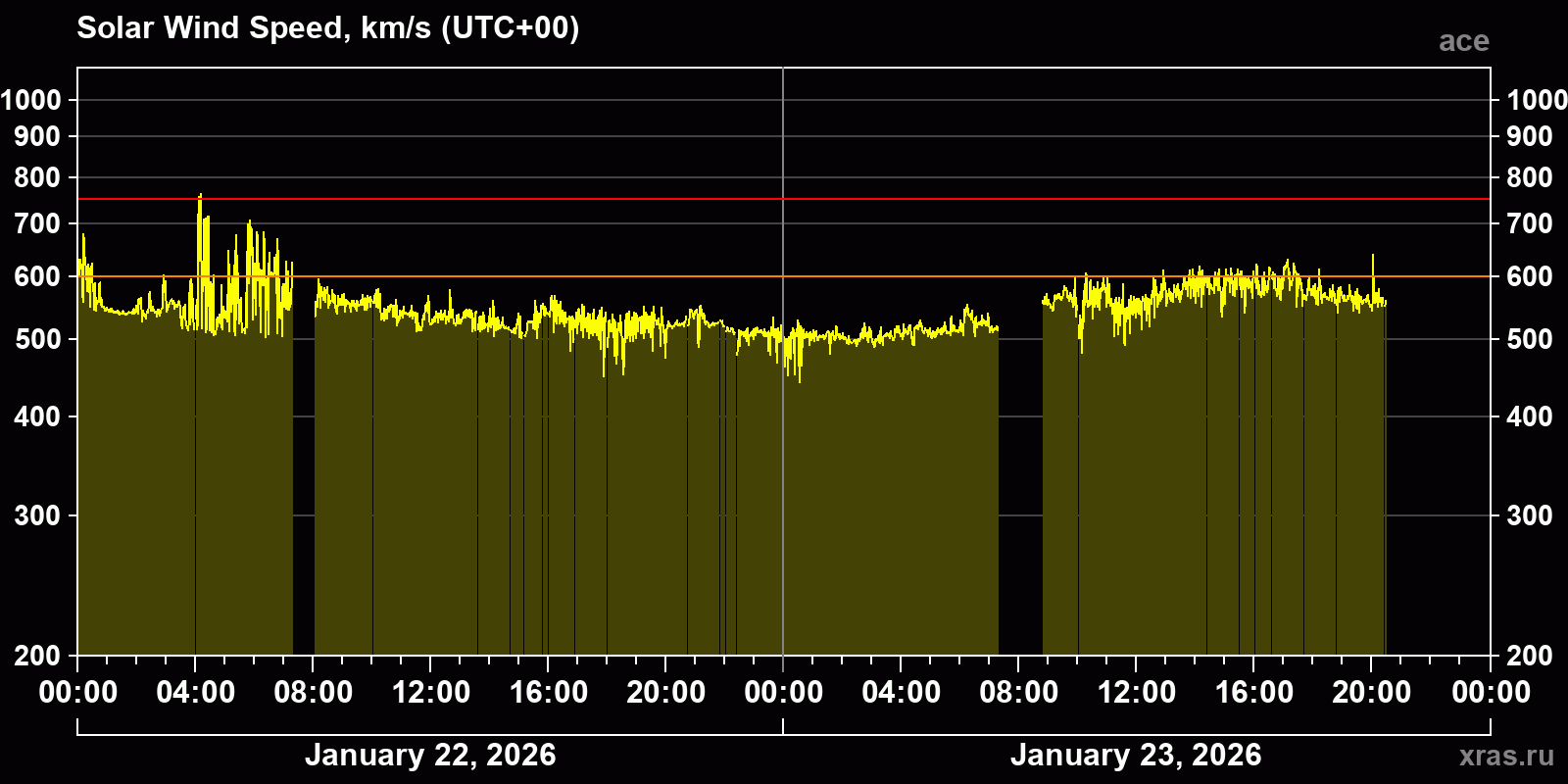 Solar wind speed