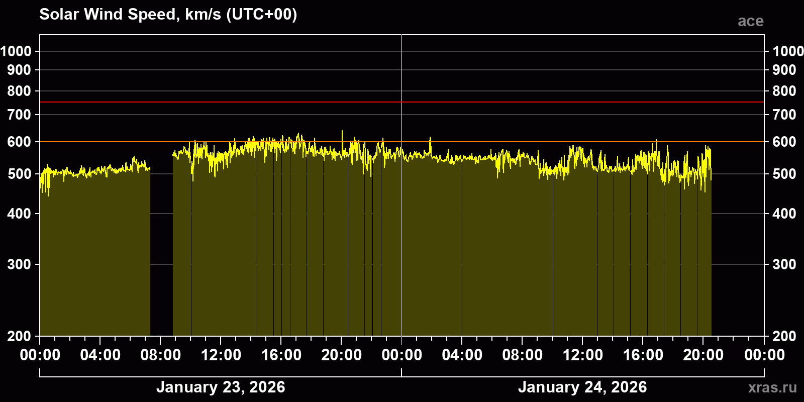 Solar wind speed