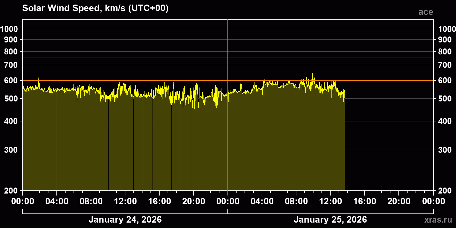 Solar wind speed