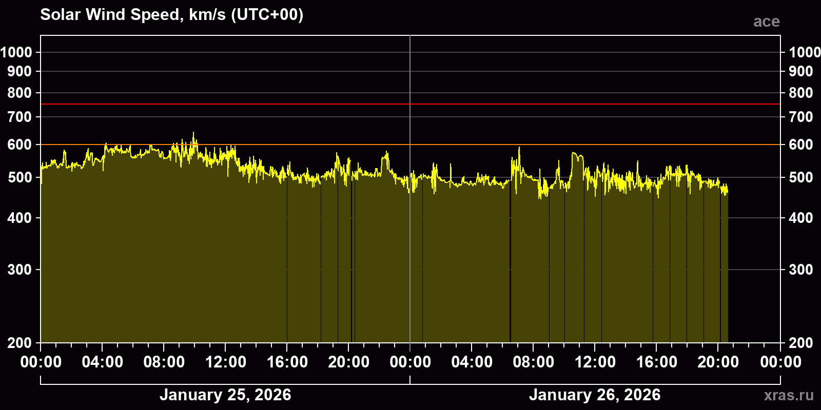Solar wind speed