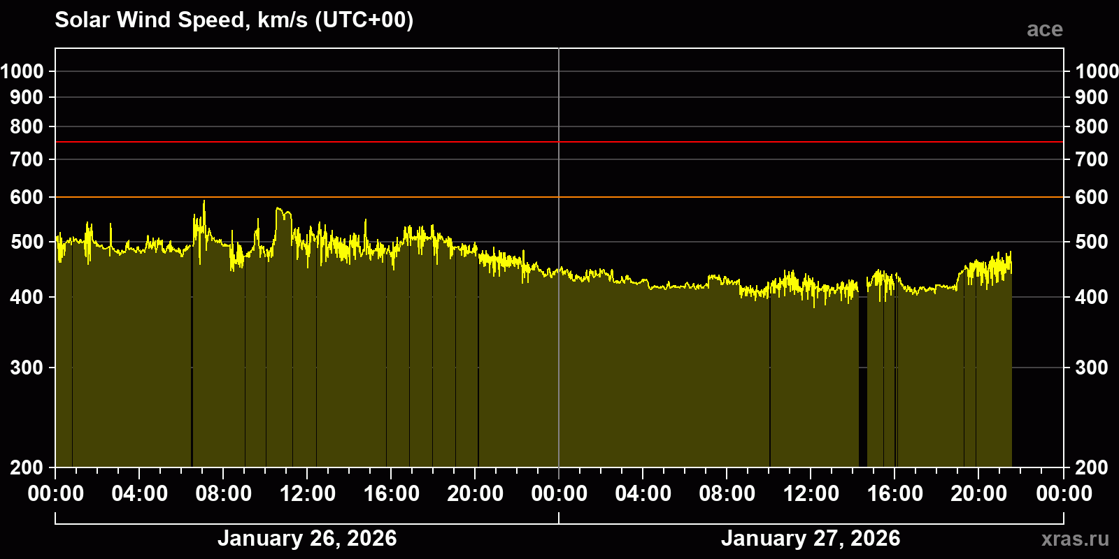 Solar wind speed