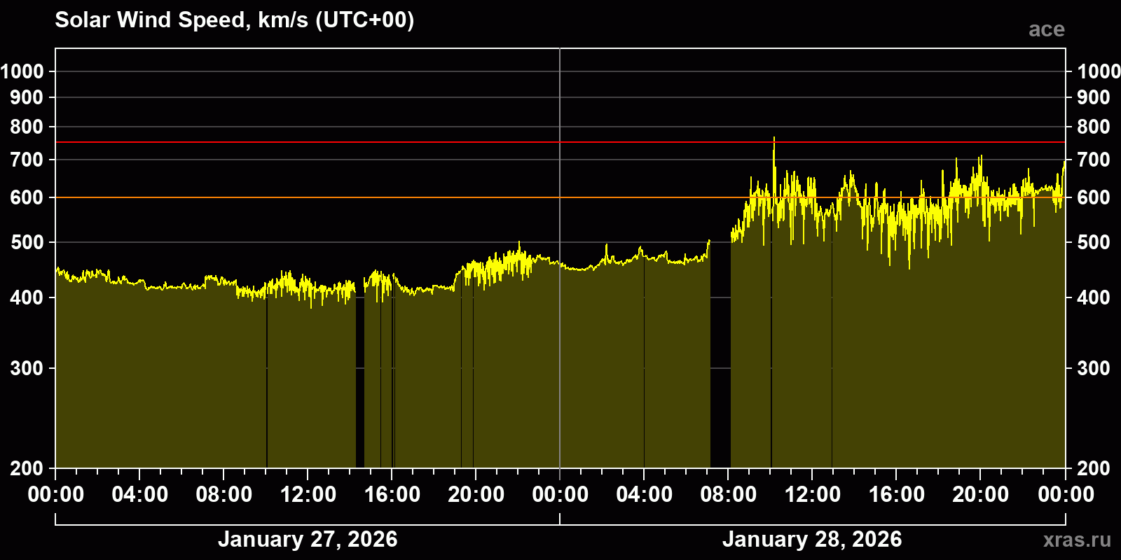 Solar wind speed