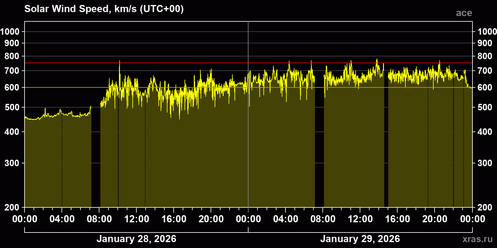 Solar wind speed