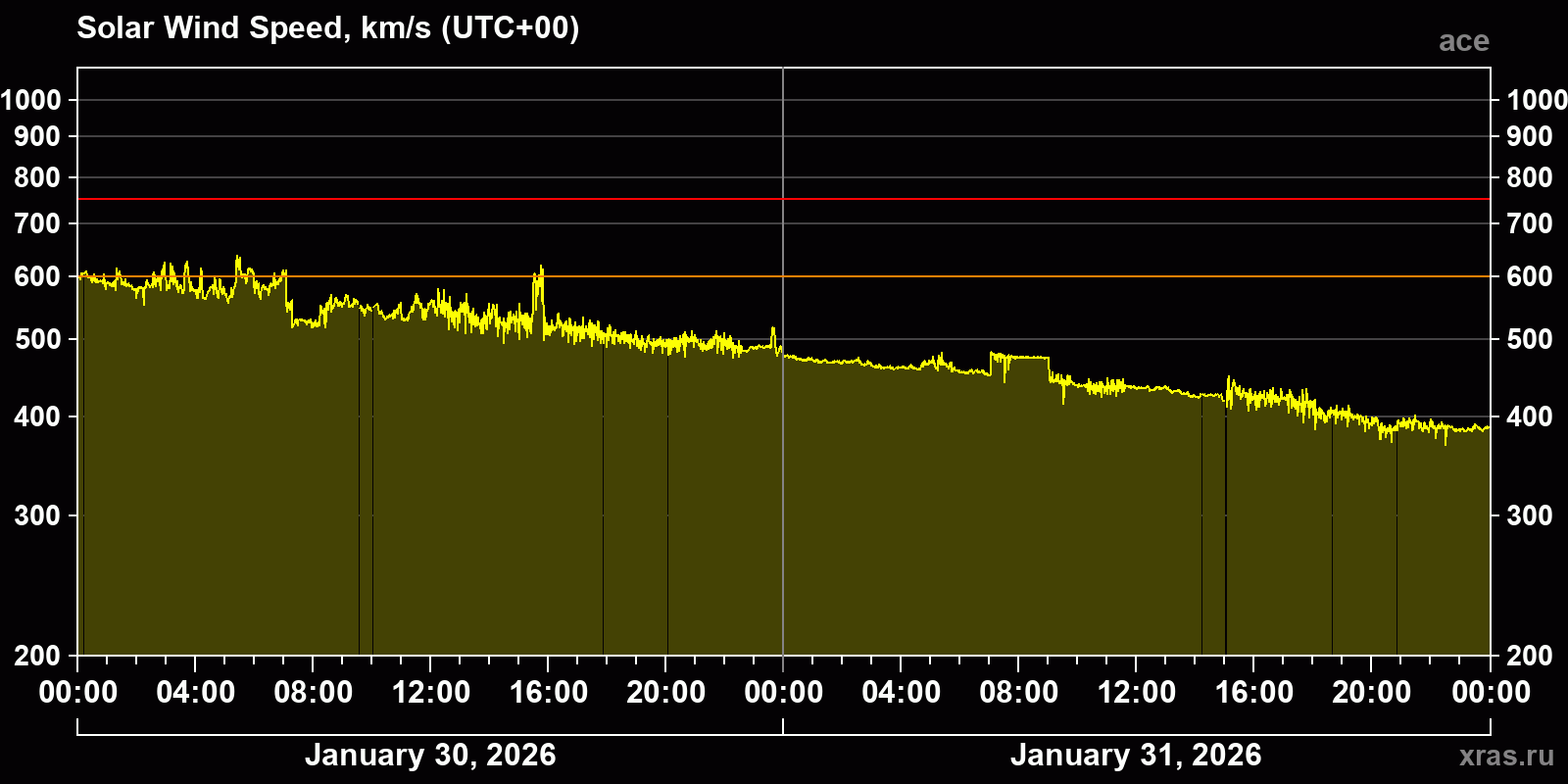 Solar wind speed