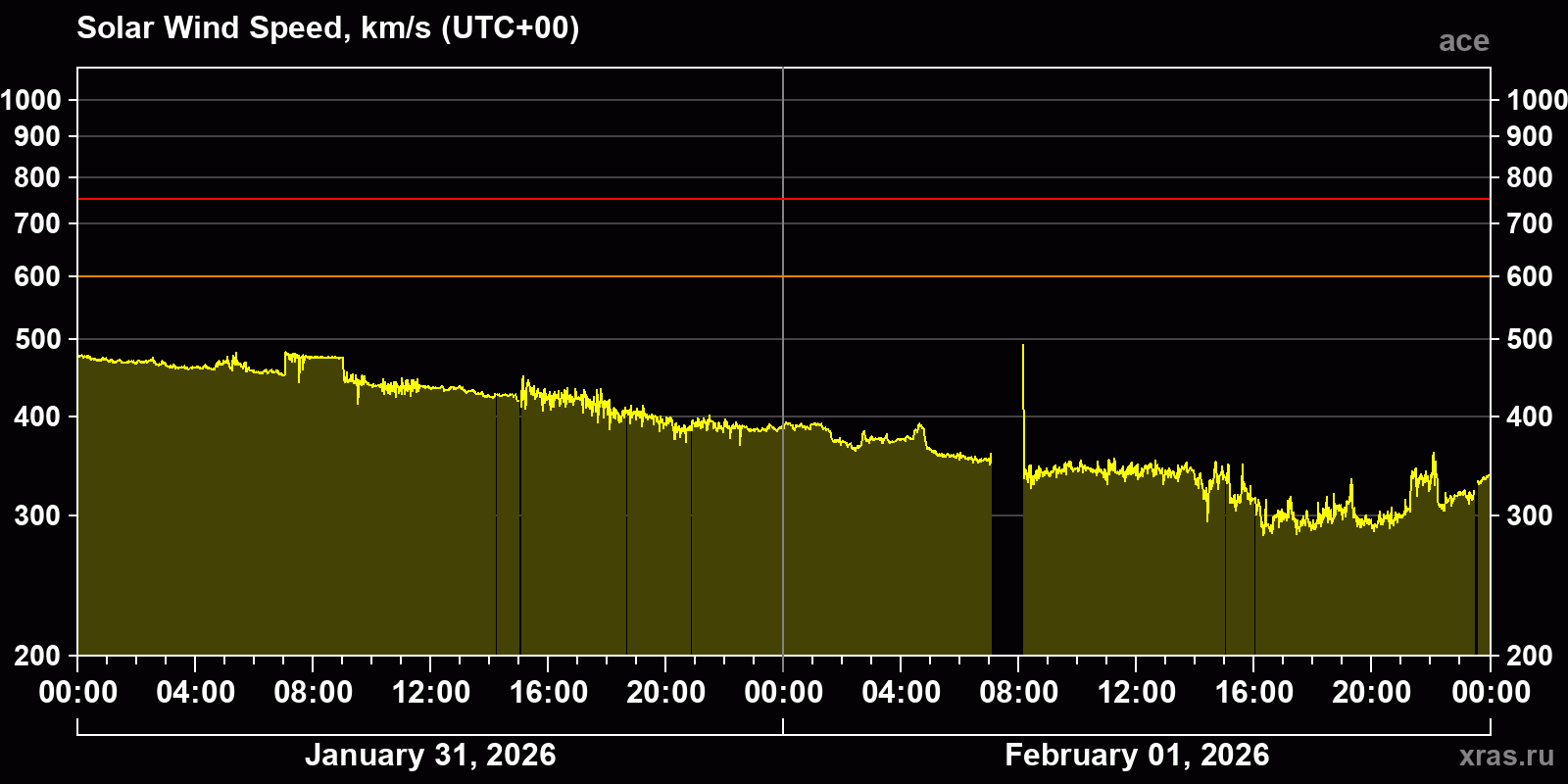 Solar wind speed