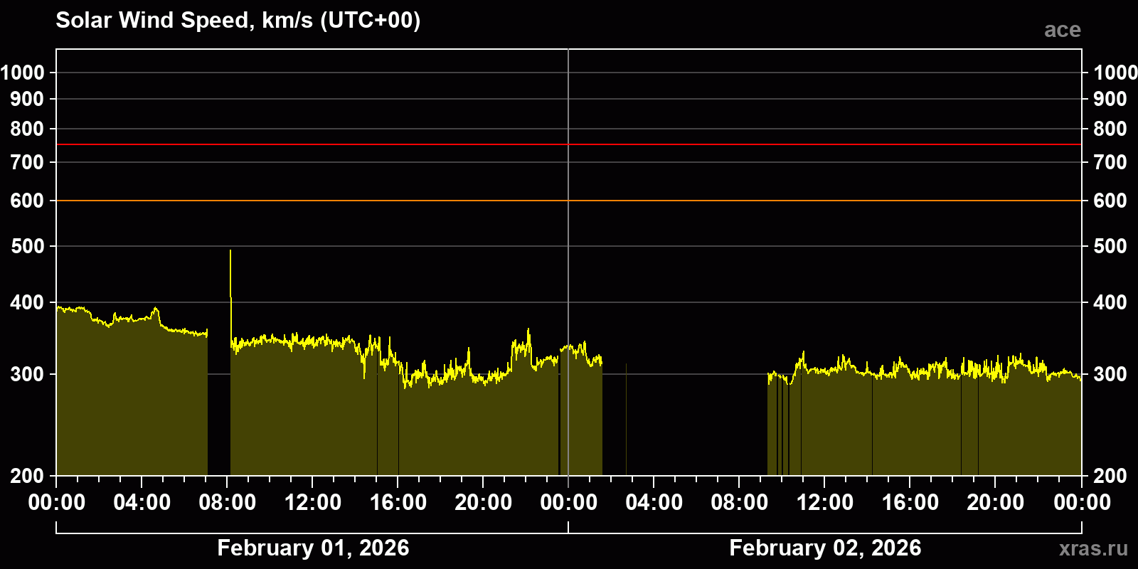Solar wind speed