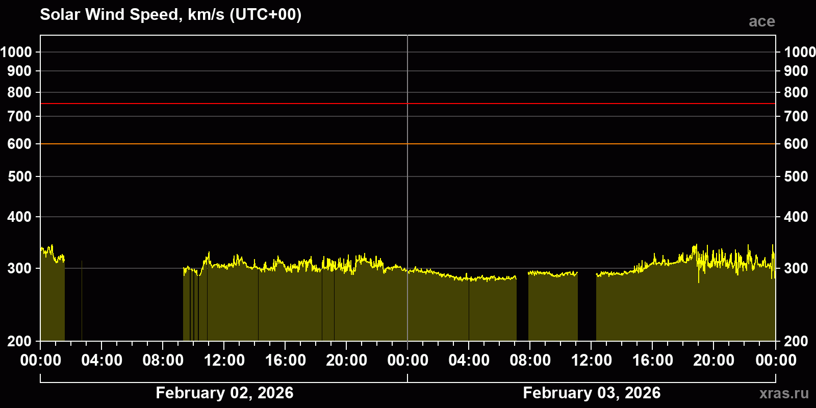 Solar wind speed