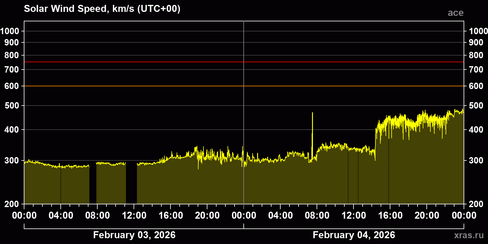 Solar wind speed