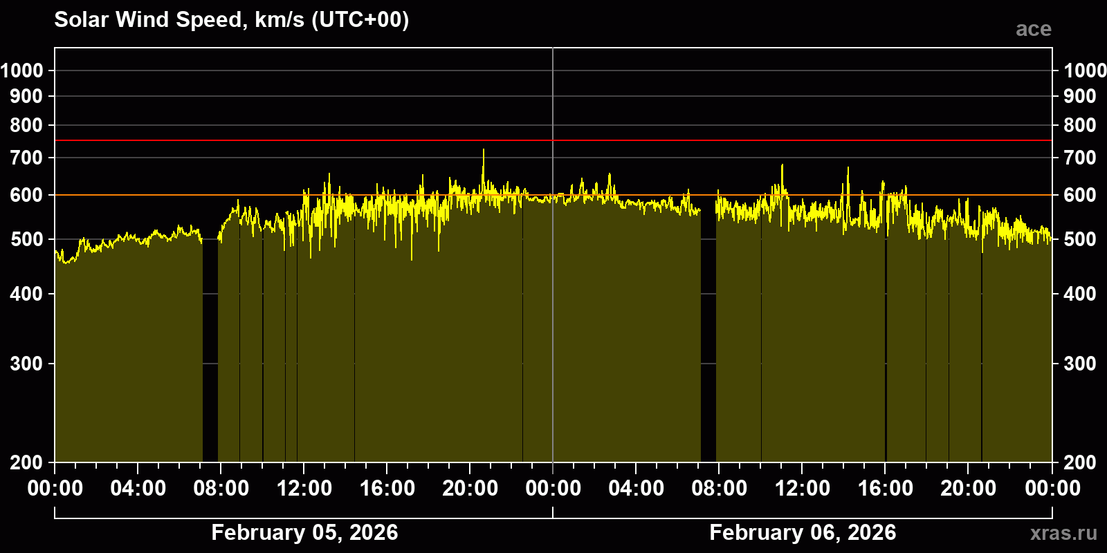 Solar wind speed