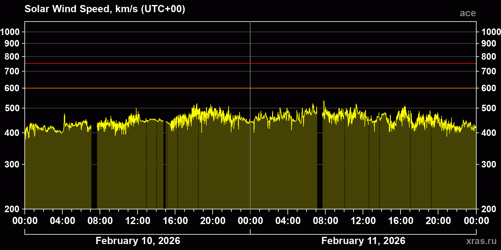 Solar wind speed