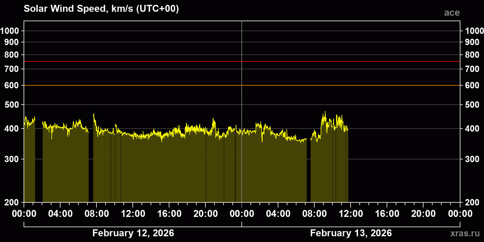 Solar wind speed
