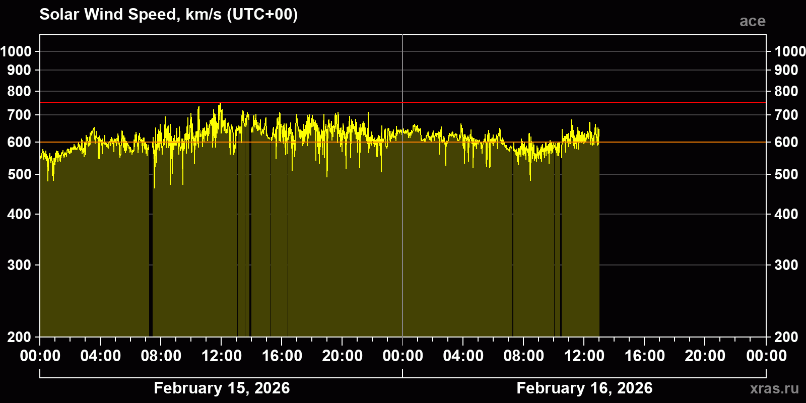Solar wind speed