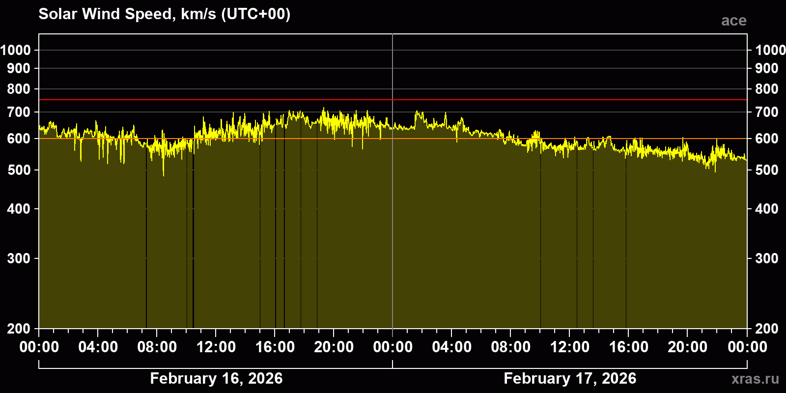 Solar wind speed