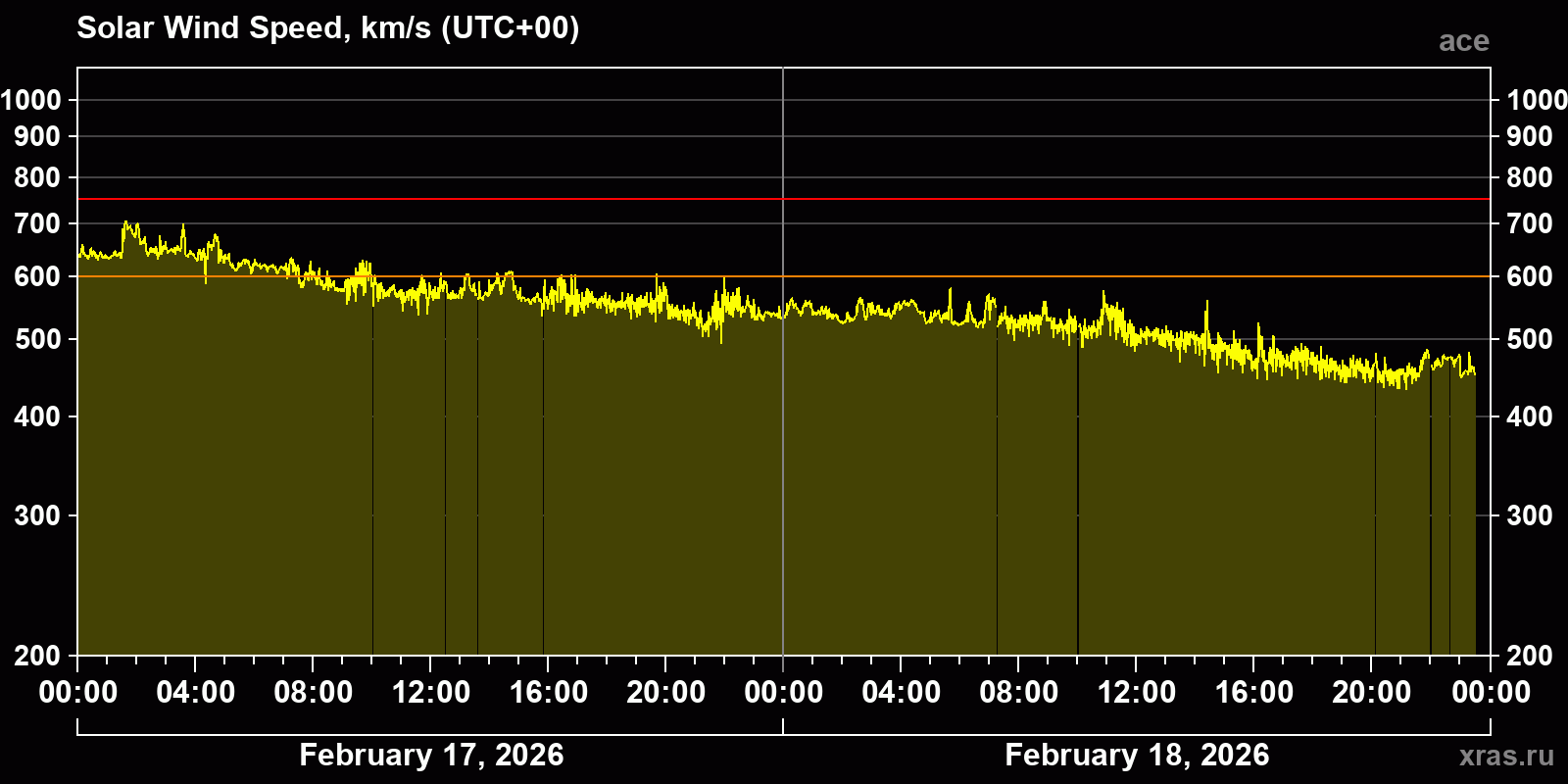 Solar wind speed