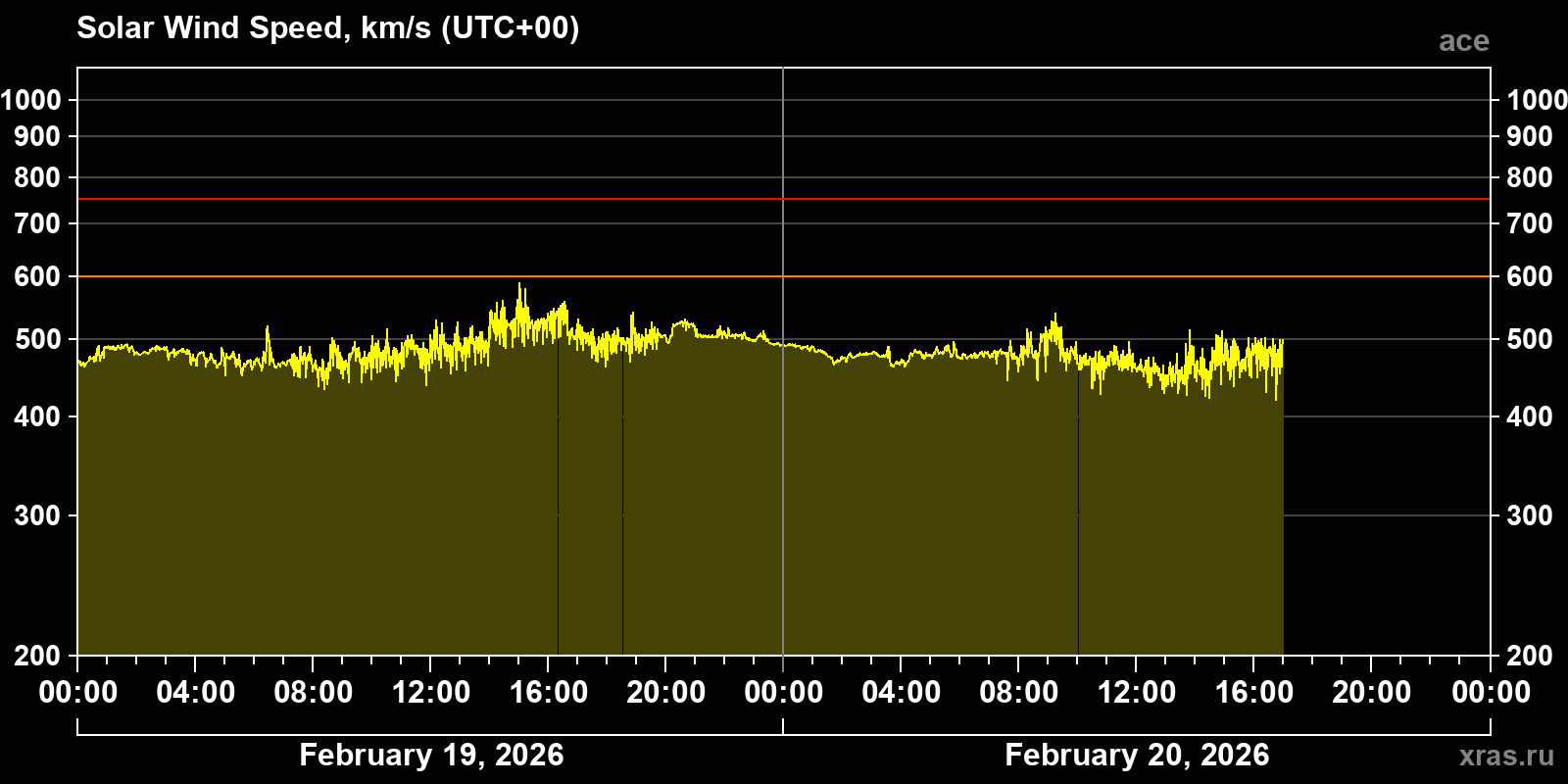 Solar wind speed