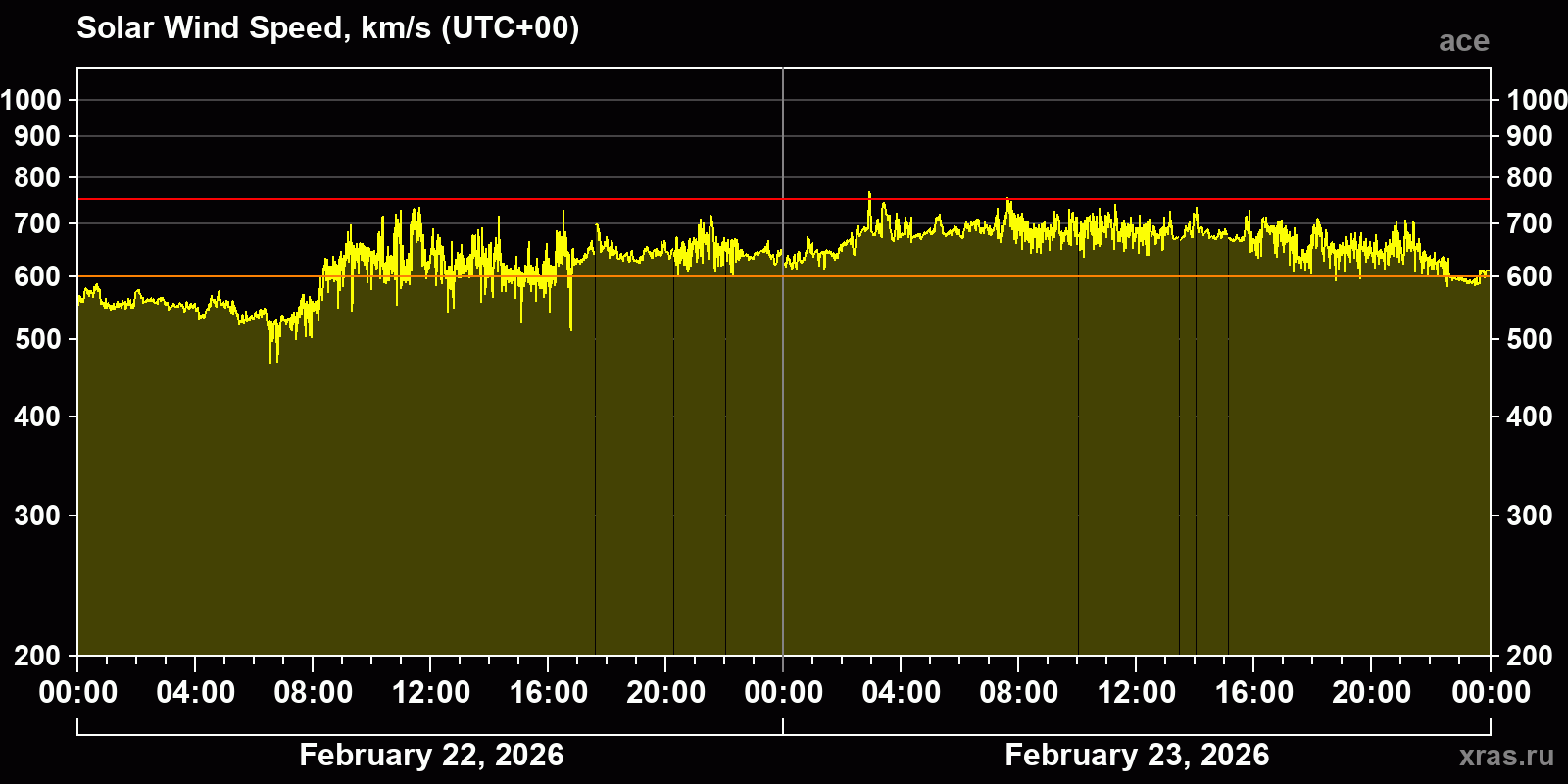 Solar wind speed