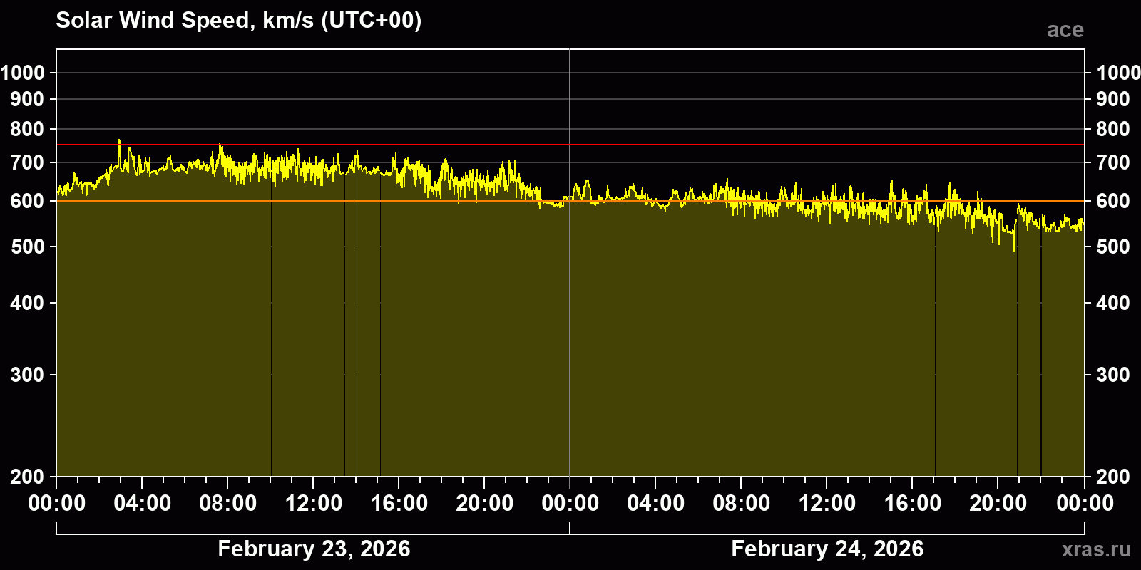 Solar wind speed