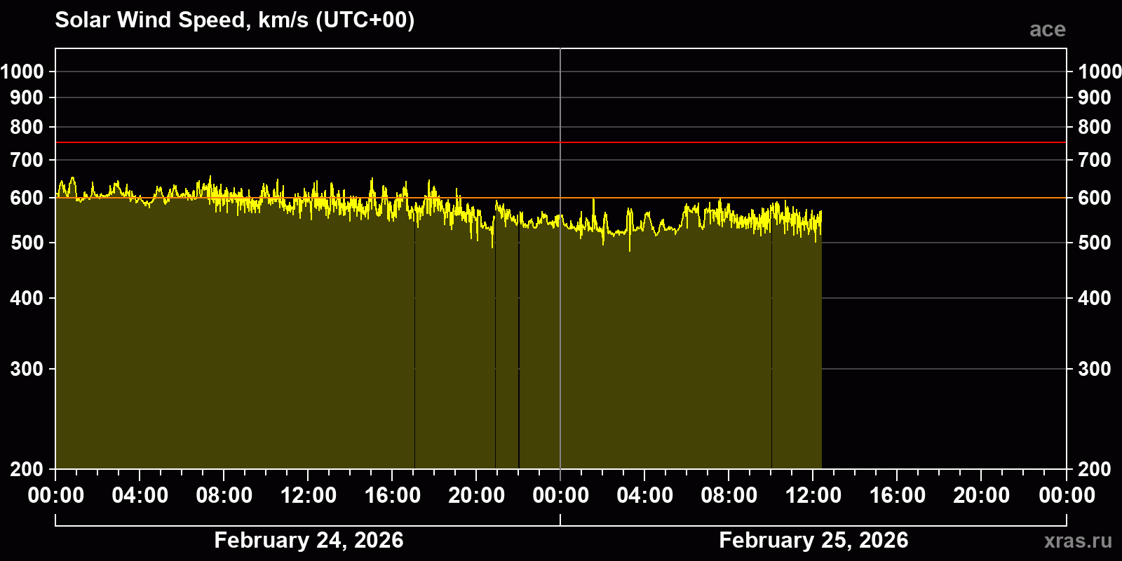 Solar wind speed