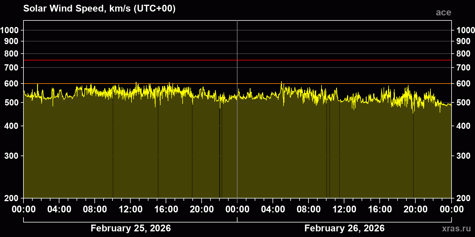 Solar wind speed