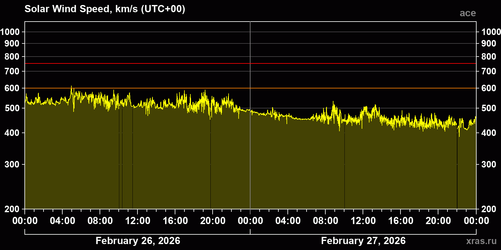 Solar wind speed