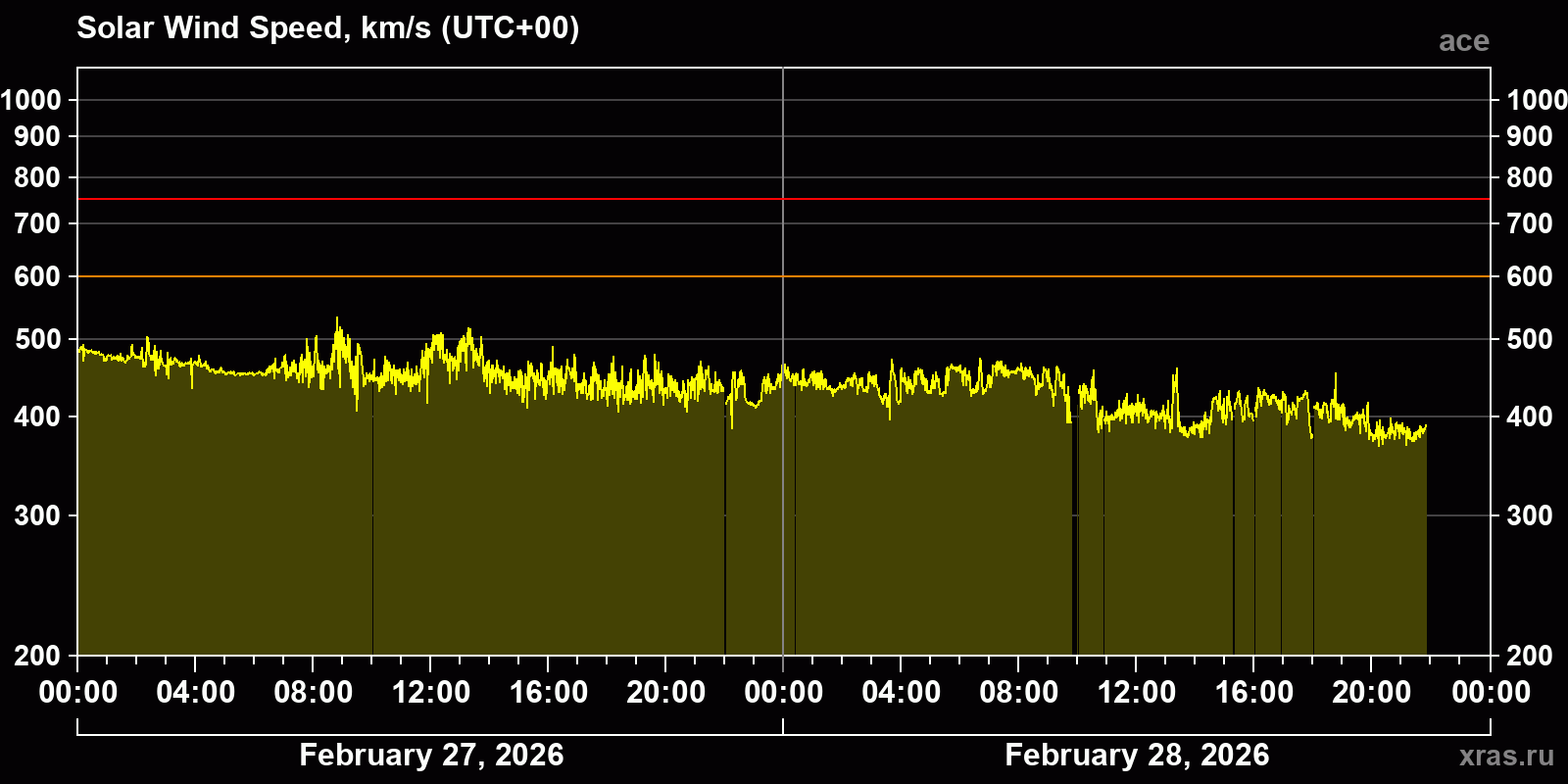 Solar wind speed