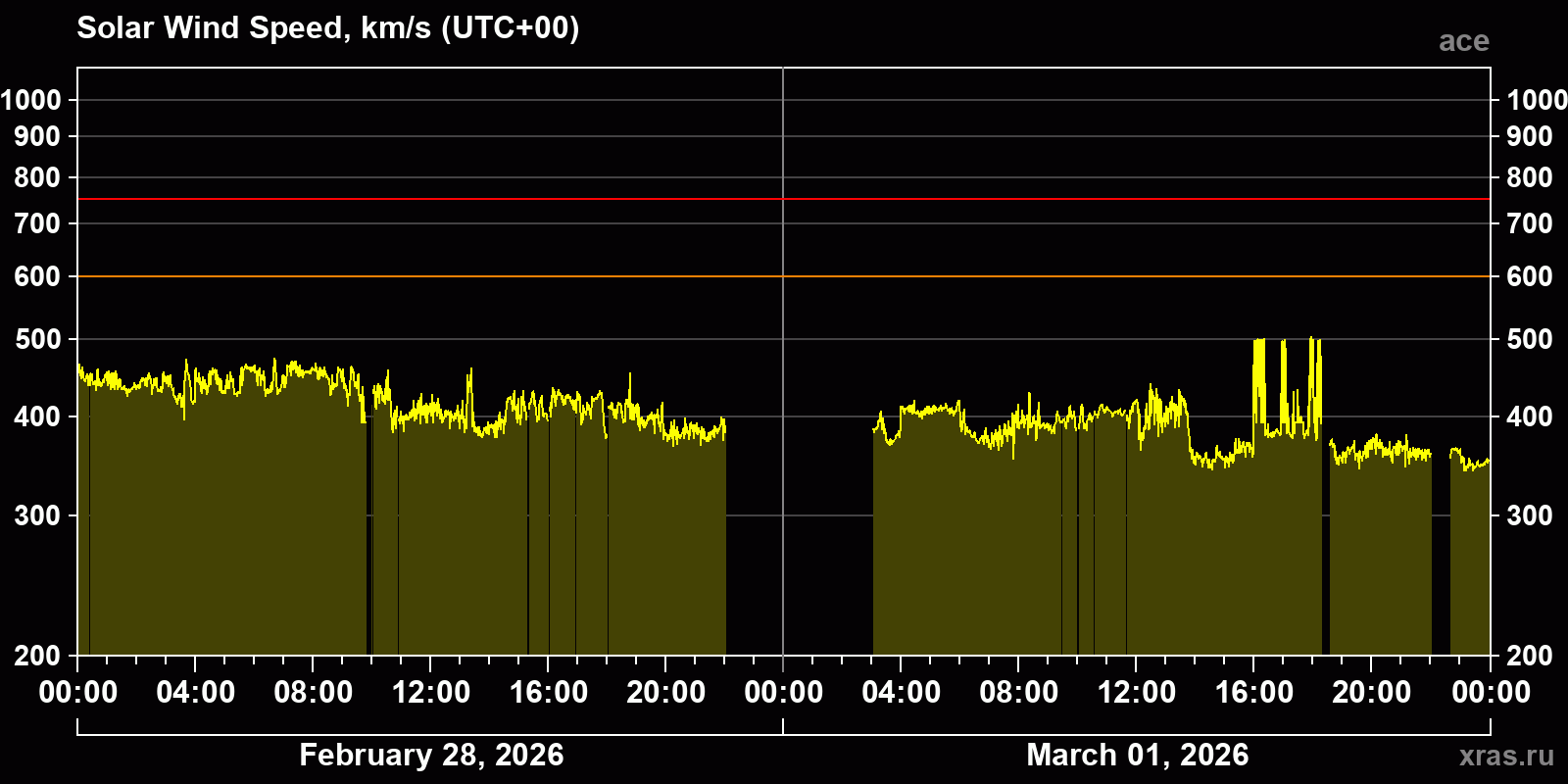 Solar wind speed