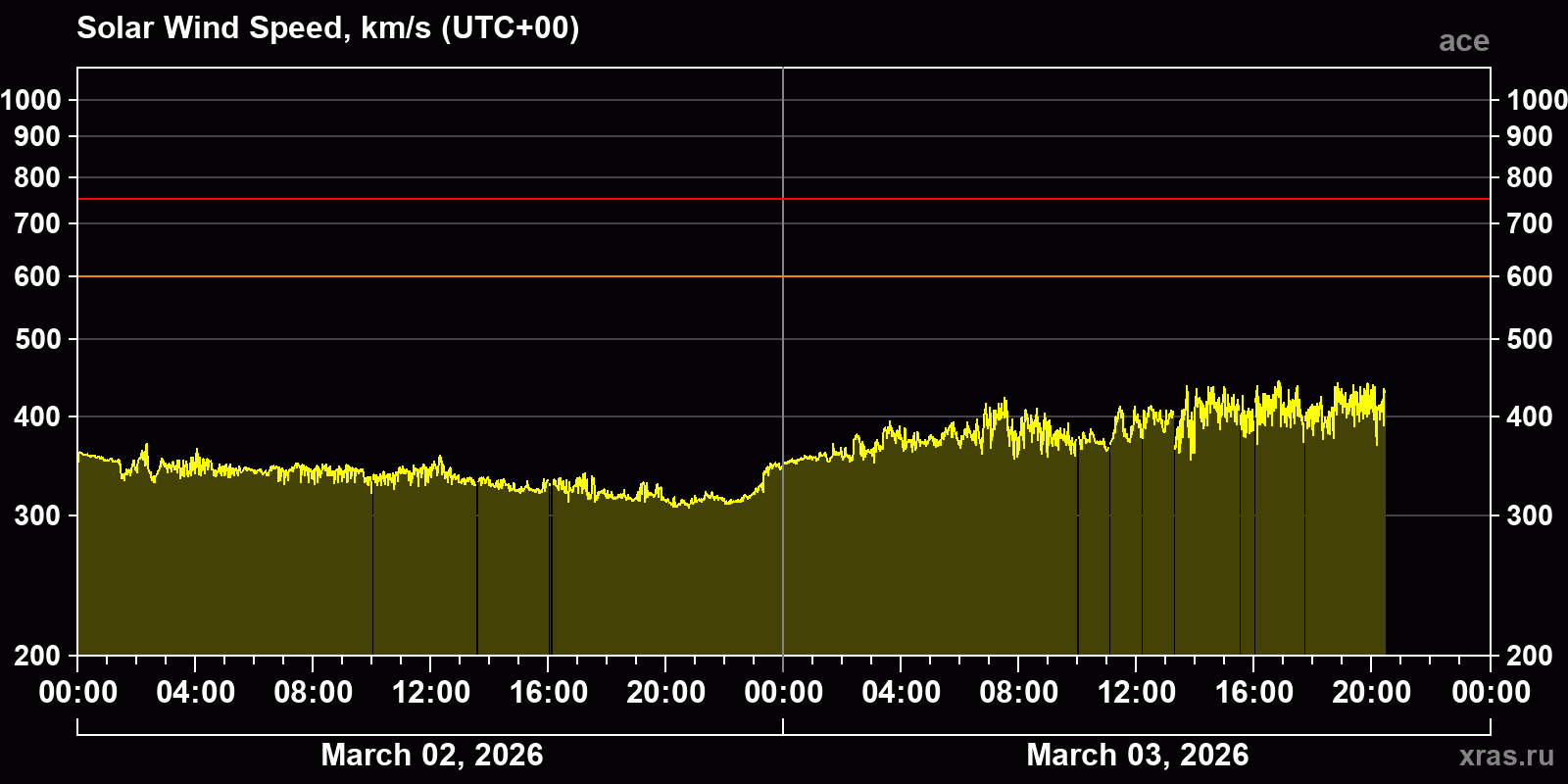 Solar wind speed