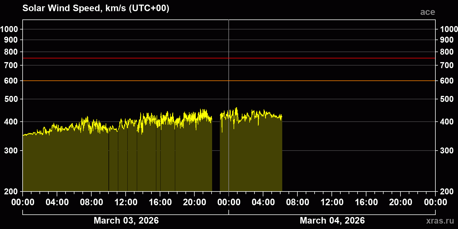 Solar wind speed
