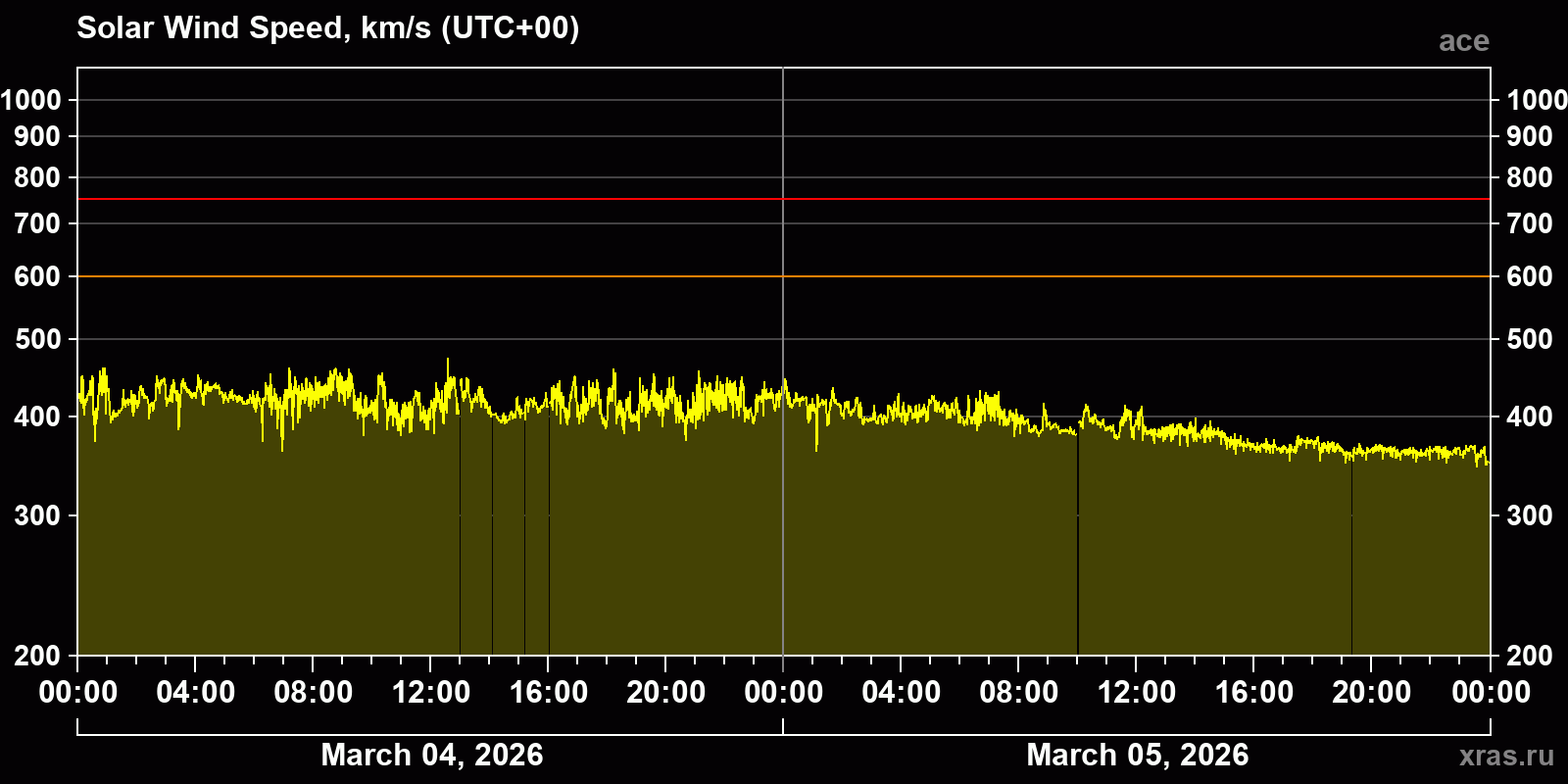 Solar wind speed