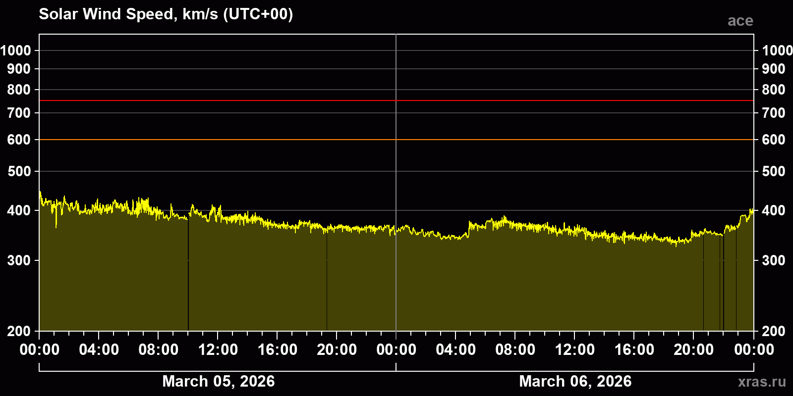 Solar wind speed