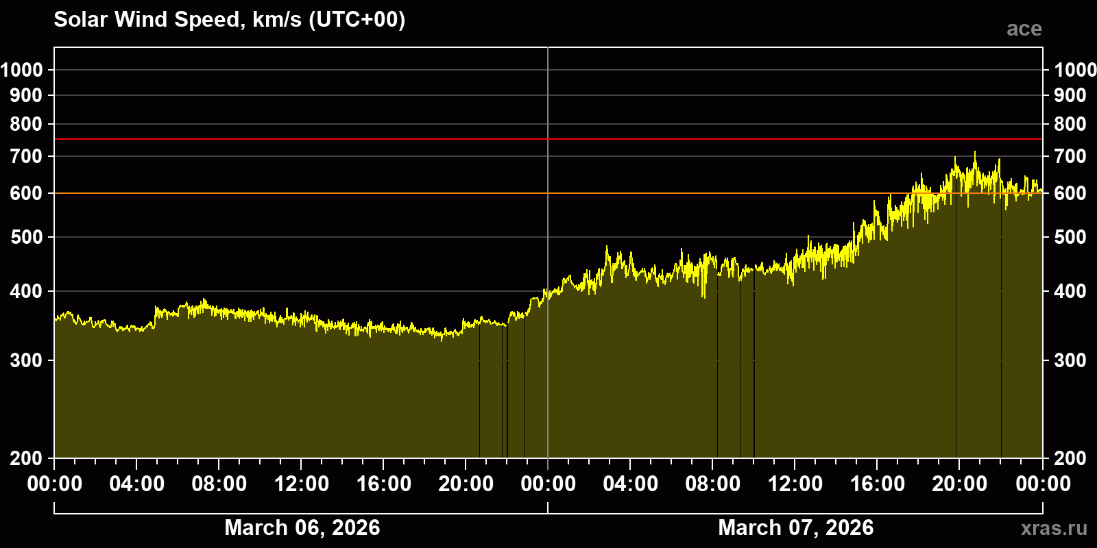 Solar wind speed