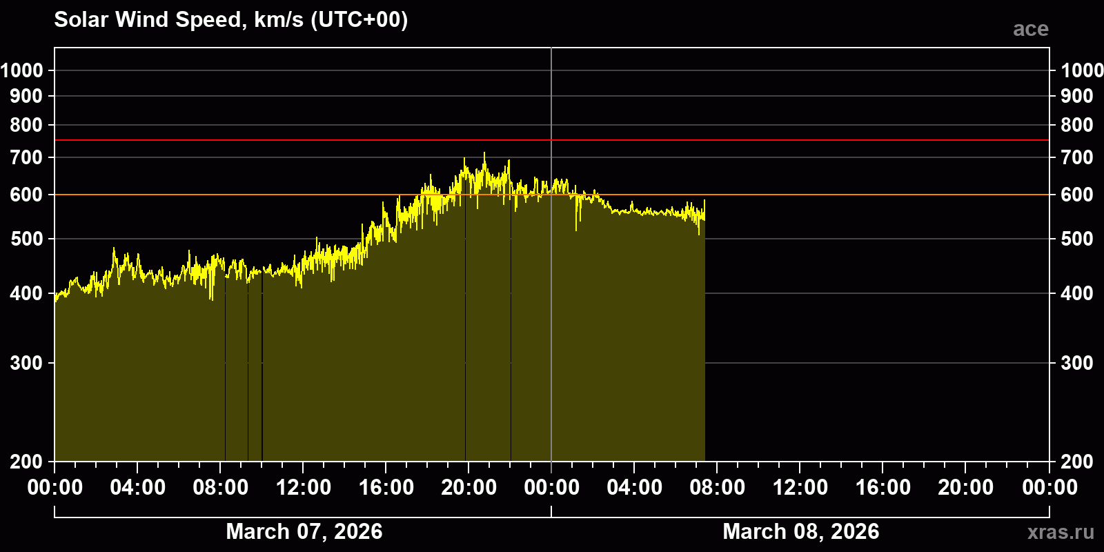 Solar wind speed