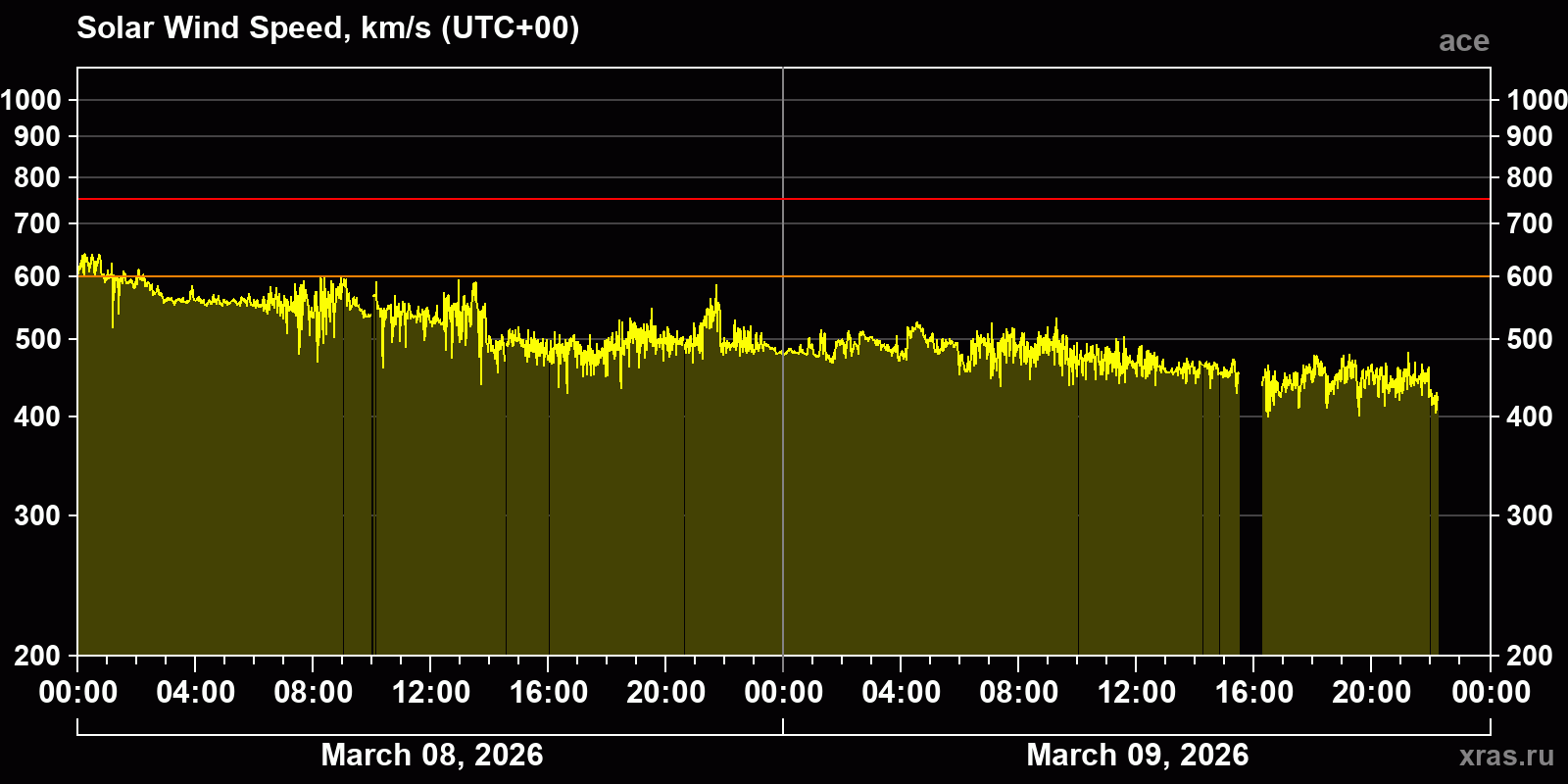 Solar wind speed