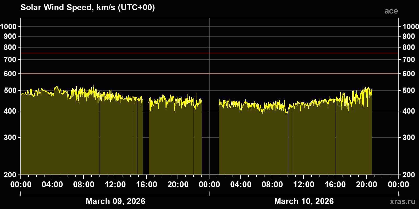 Solar wind speed