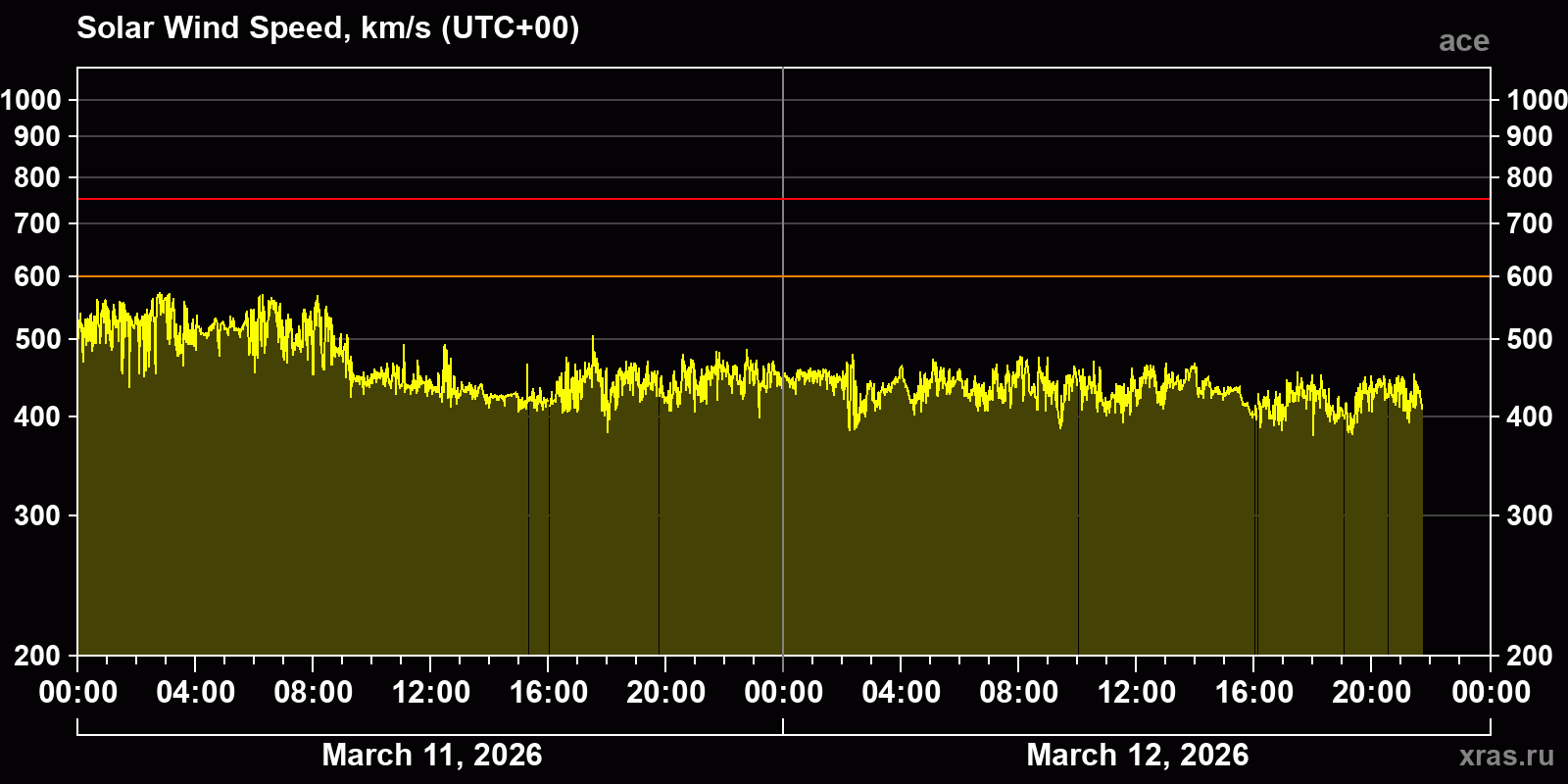 Solar wind speed