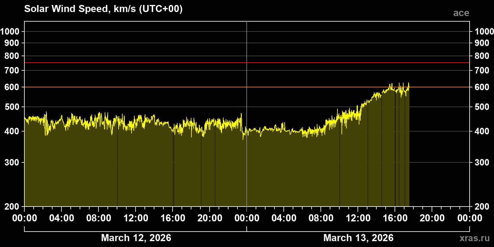 Solar wind speed