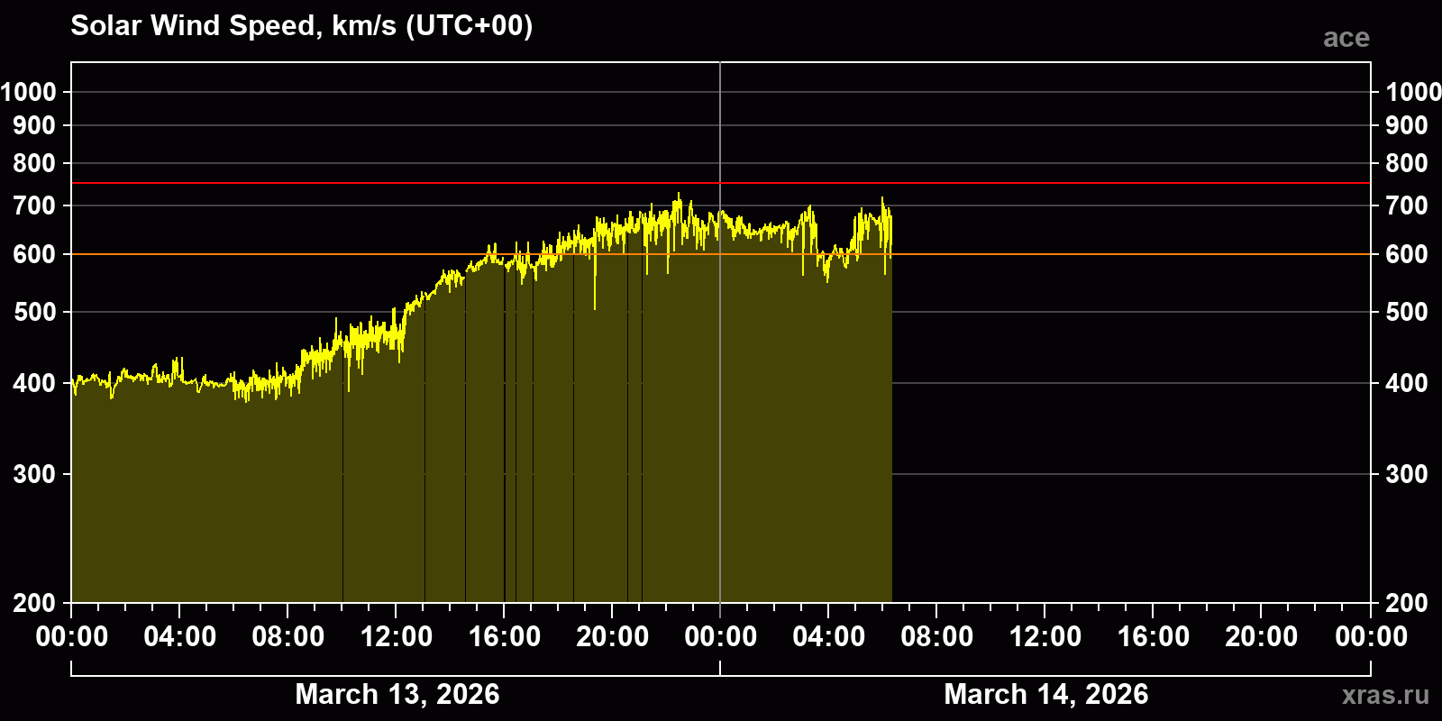 Solar wind speed