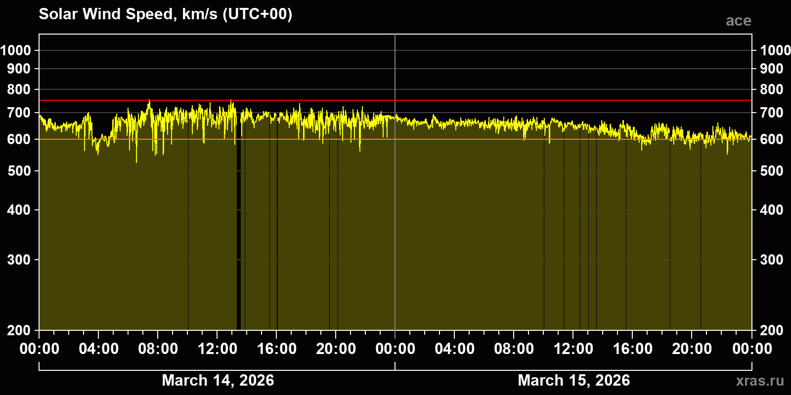 Solar wind speed