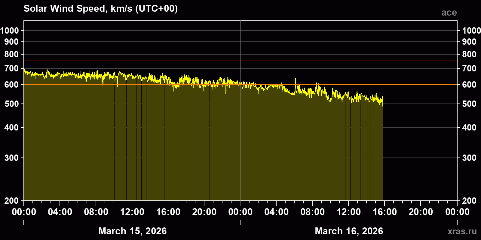 Solar wind speed