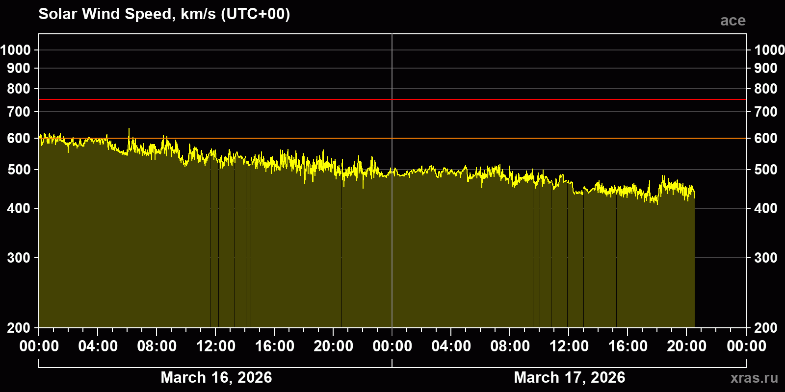 Solar wind speed